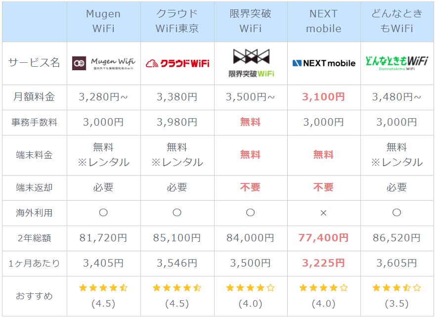 完全無制限WiFi比較表