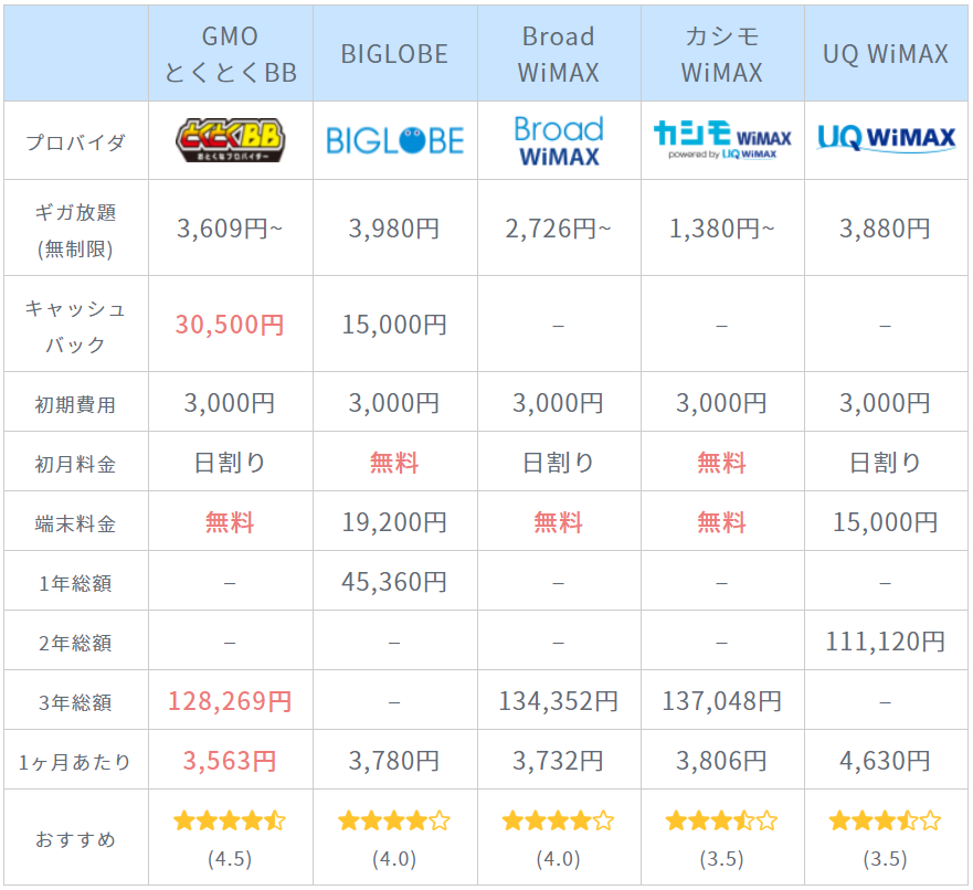 WiMAXプロバイダ比較表8月