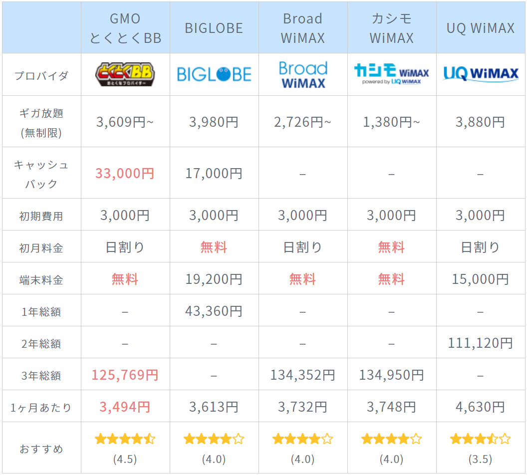 WiMAXプロバイダ3月