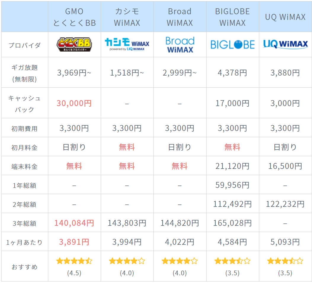 WiMAXプロバイダ比較