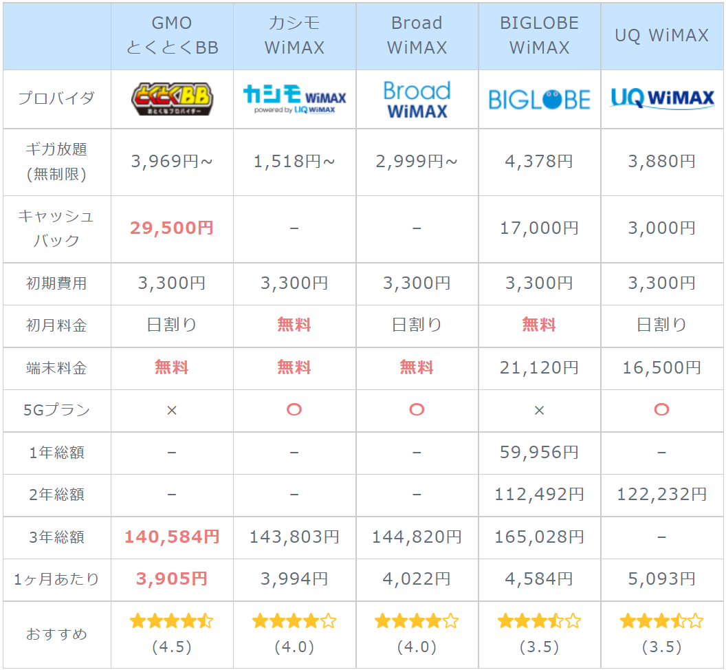 WiMAXプロバイダ