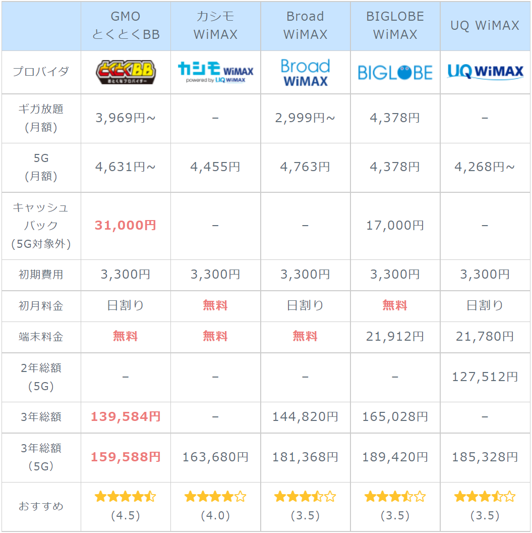 WiMAXプロバイダ10月